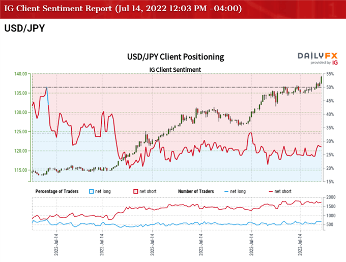 تصویر احساسات مشتری IG برای نرخ USD/JPY