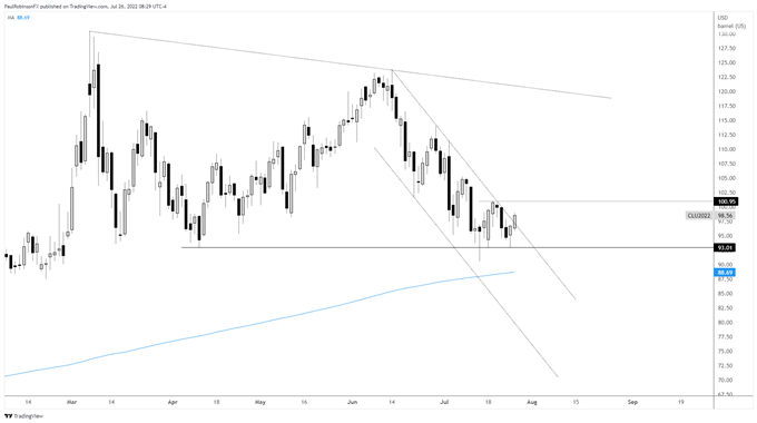 نمودار روزانه نفت خام