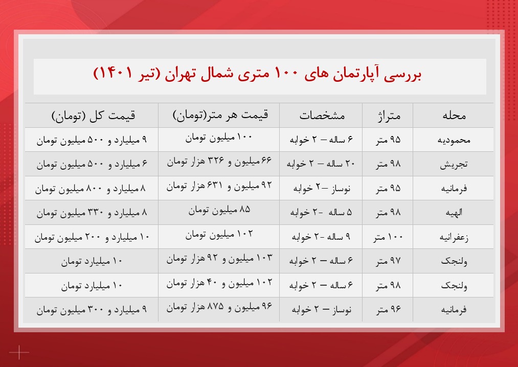 آپارتمان های ۲ میلیاردی تهران