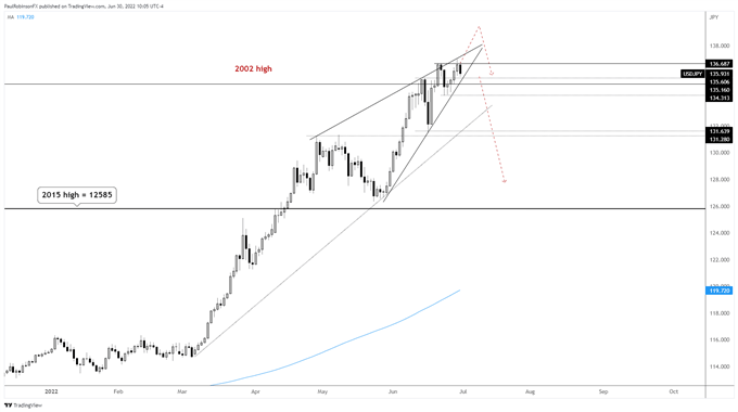 نمودار روزانه USD/jpy