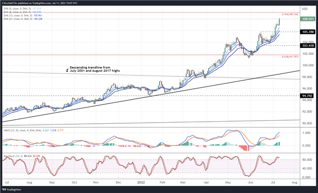 پیش بینی دلار آمریکا: بالاترین سالانه جدید برای شاخص DXY، USD/JPY