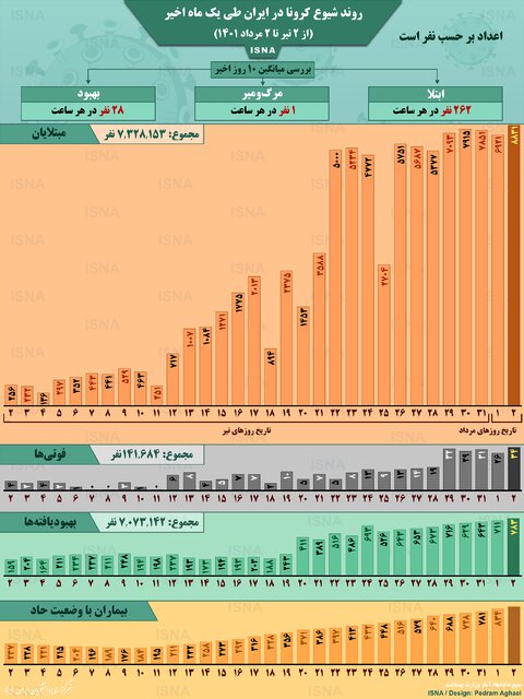 اینفوگرافیک / روند کرونا در ایران از ۲ تیر تا ۲ مرداد