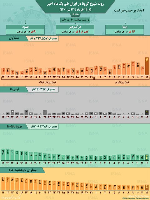 اینفوگرافیک / کرونا در ایران؛ افزایش دوبرابری میانگین ابتلا
