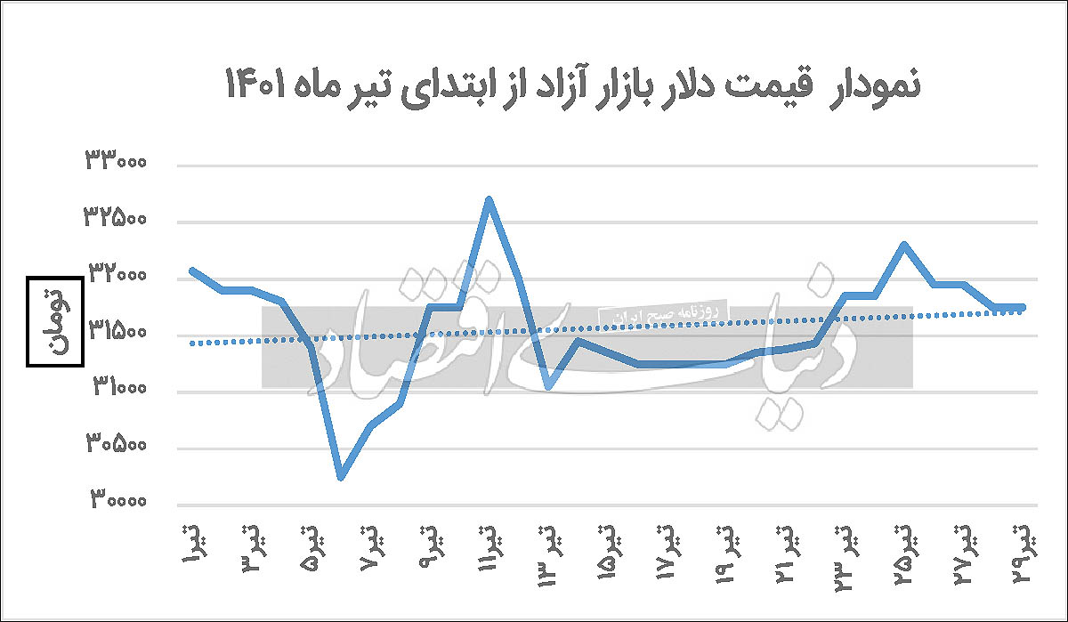 بازگشت حباب سکه به مرز کانال ۲ میلیون تومان/ نرخ آزاد ارز کاهشی می‌شود؟