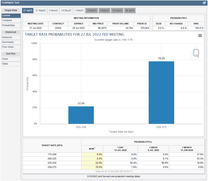 تصویر CME FedWatch Tool