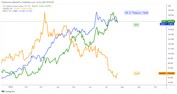 پیش‌بینی قیمت طلا: بازگشت XAU/USD ممکن است زودرس باشد.  چشم به فدرال رزرو، تولید ناخالص داخلی و PCE است