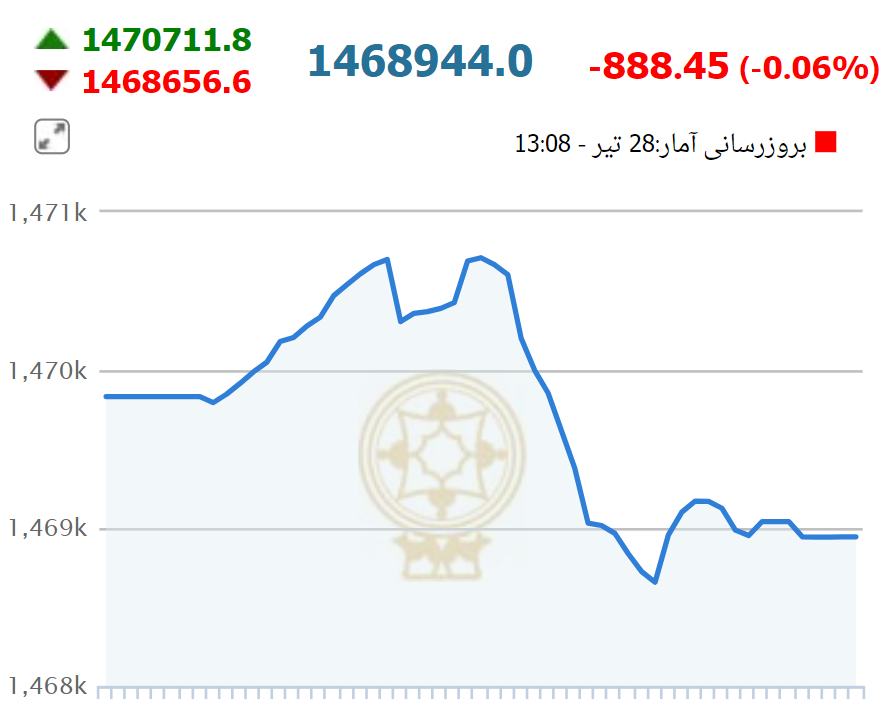 بورس منفی ماند