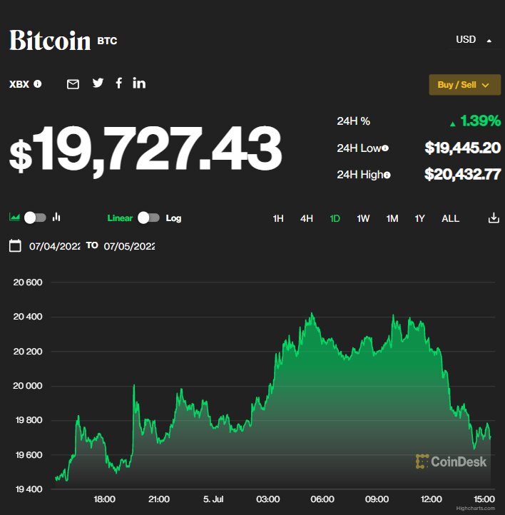 بیت کوین وارد کانال ۱۹ هزار دلاری شد