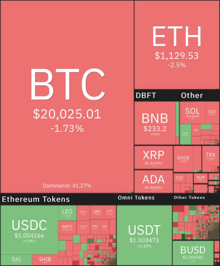 در حال حاضر بازار رمزارزها شاهد نوسانات بوده و اکنون بیت کوین در کانال ۱۹ هزار دلاری قرار دارد. 