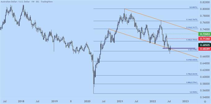 نمودار هفتگی audusd