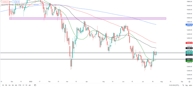 جدیدترین DAX 40: بالارفتن، کاهش تولید را کاهش می‌دهد