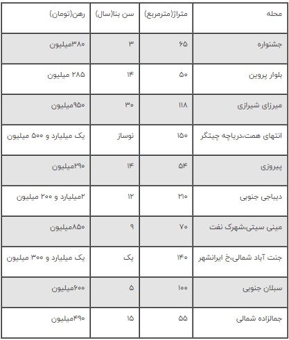 جهش عجیب قیمت رهن و اجاره در تهران/ زوج‌های جوان در جست و جوی همخانه + جدول