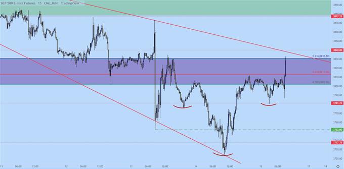 نمودار SPX 15 متر