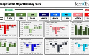 خلاصه اخبار Forexlive Americas FX: ماه با کاهش ارزش دلار به پایان می رسد