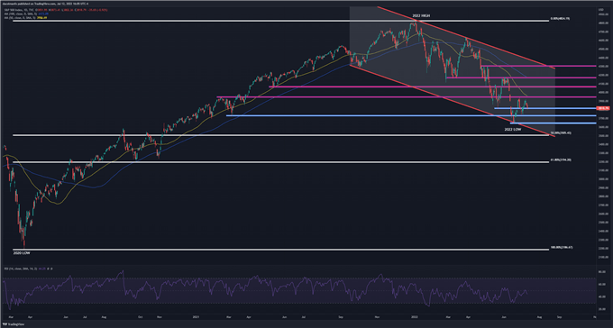 نمودار فنی S&P 500