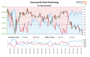 داده‌های ما نشان می‌دهد که معامله‌گران در حال حاضر در بالاترین قیمت خالص آلمان 40 خود از 6 مارس زمانی که آلمان 40 نزدیک به 12900.50 معامله شد، هستند.