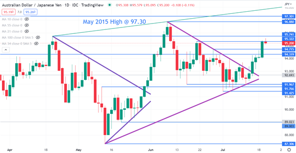 در حالی که RBA با بررسی مواجه می شود، دلار استرالیا در ضعف دلار آمریکا افزایش می یابد.  AUD/USD بالاتر؟