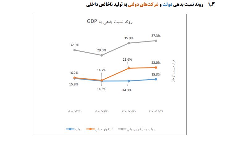 رکورد بی‌سابقه چاپ اسکناس و افزایش بدهی دولت