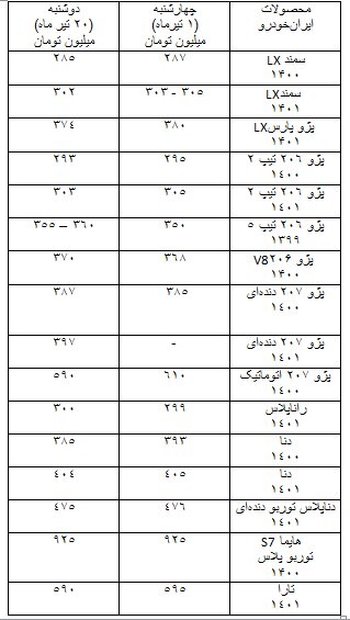 نوسان ۱ تا ۱۰ میلیون تومانی قیمت‌ خودروها