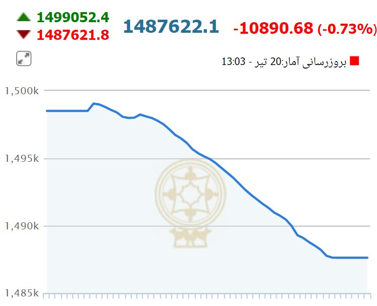سقوط آزاد شاخص کل بورس