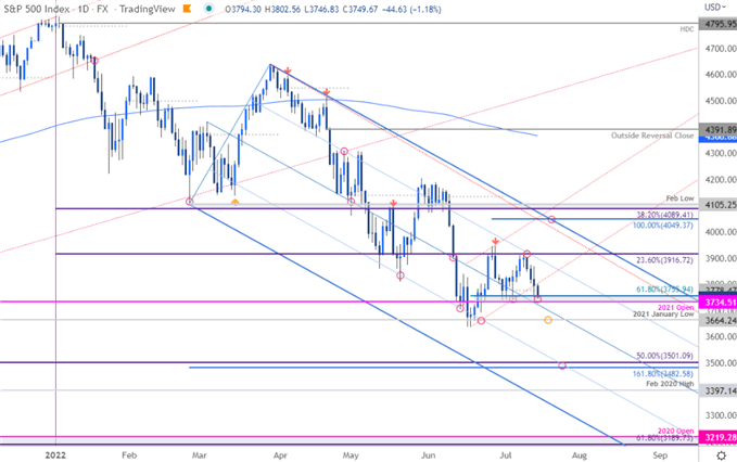 نمودار قیمت S&P 500 - روزانه SPX500 - چشم انداز تجارت کوتاه مدت SPX - پیش بینی فنی سهام - ES