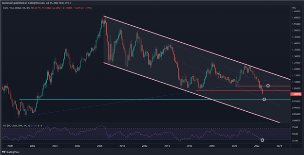 نمودار فنی EURUSD