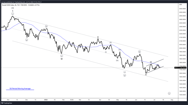 شاخص راسل 2000 - پیش‌بینی می‌شود کوهپیمایی بیشتر در سراشیبی