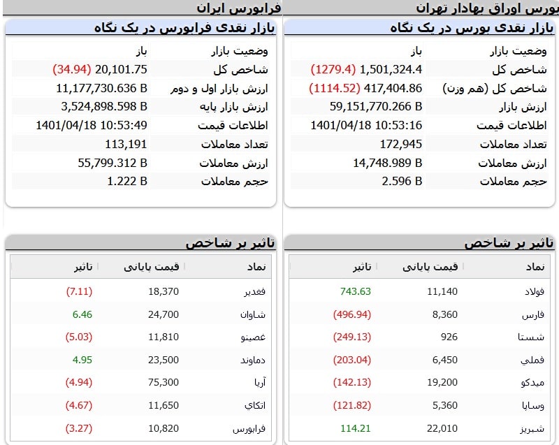  شاخص کل از سبز به قرمز / کاهش چشم‌گیر ارزش معاملات در بین‌التعطیلین
