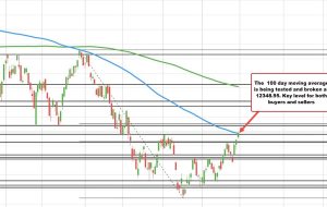 شاخص‌های اصلی سهام به بالاترین سطح اولیه جلسه بازگشتند.  شاخص NASDAQ به بالای 100D MA حرکت می کند