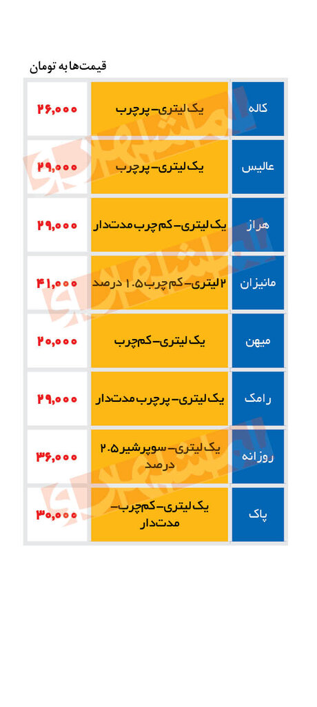 جدیدترین قیمت شیر در بازار | یک لیتر شیر ۲۹ هزار تومان