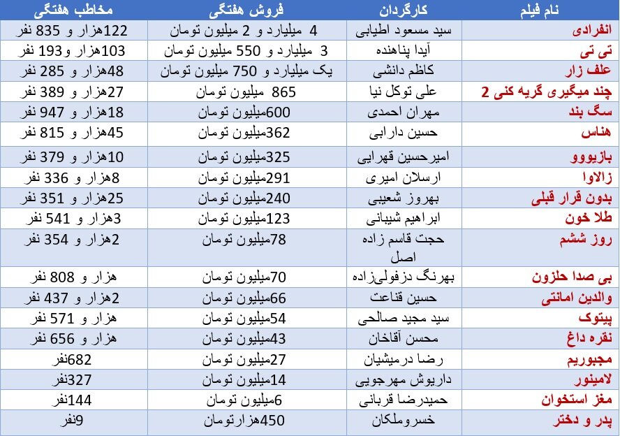 عاشقانه الناز شاکردوست به گیشه سینماها کمک کرد