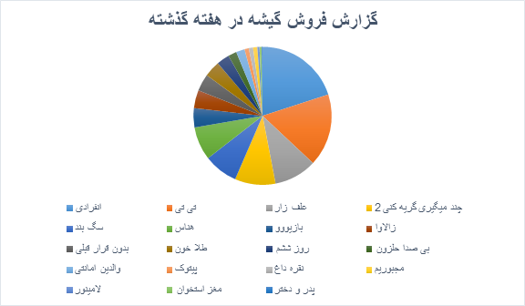 عاشقانه الناز شاکردوست به گیشه سینماها کمک کرد