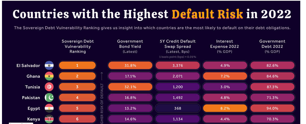 غنا به عنوان کشوری با بالاترین ریسک نکول بدهی در سطح جهان رتبه بندی شده است