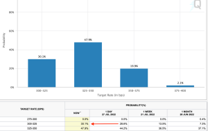فدرال رزرو به افزایش انعطاف‌پذیری سیاست‌ها هشدار می‌دهد، یورو سرنخ‌هایی را از تورم مداوم دریافت می‌کند