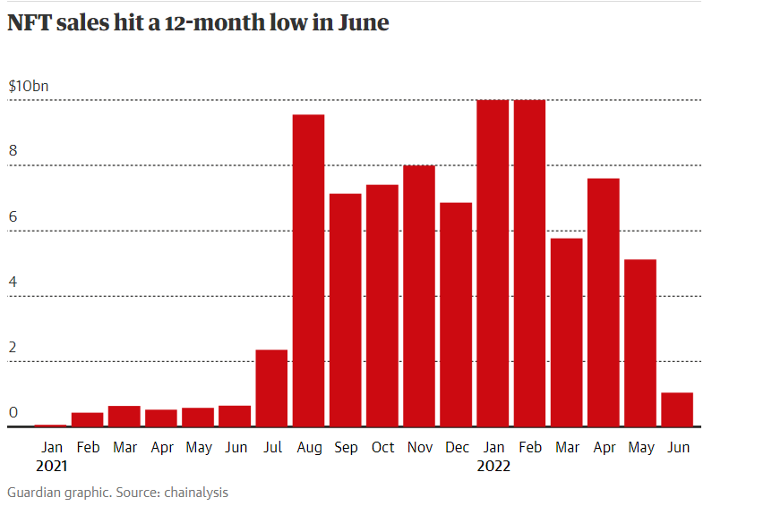 فروش NFT به پایین ترین سطح ۱۲ ماهه رسید