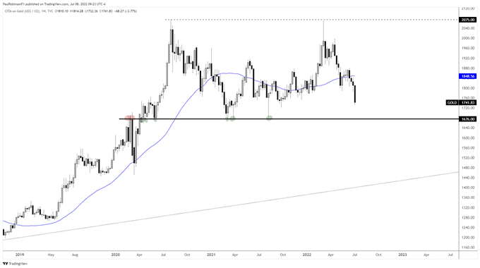 نمودار هفتگی طلایی