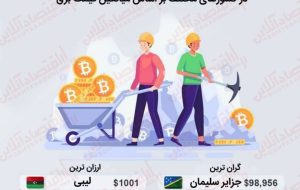 قیمت استخراج یک بیت کوین در کشورهای مختلف بر اساس میانگین قیمت برق