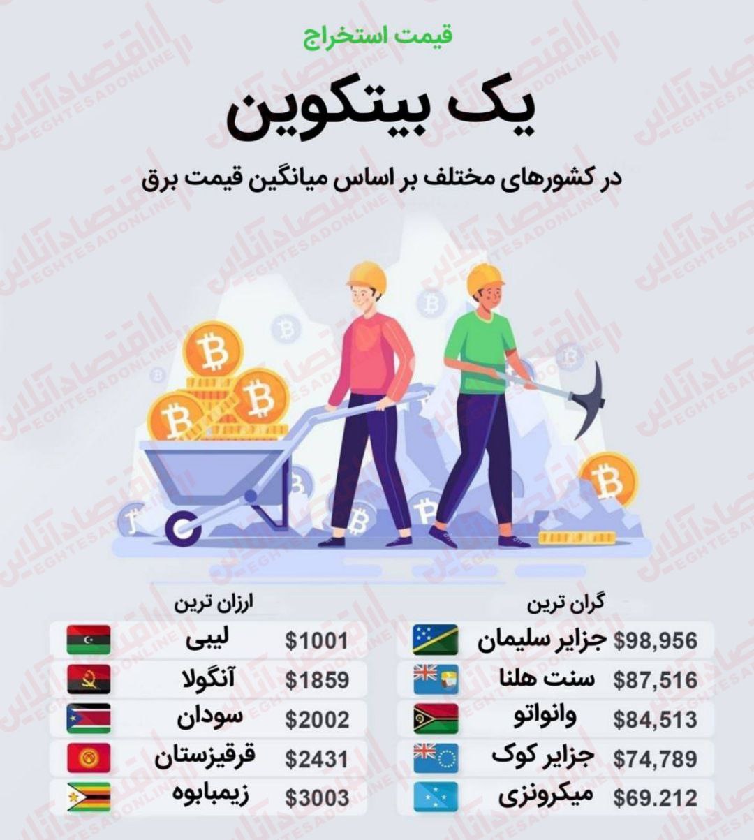 قیمت استخراج یک بیتکوین