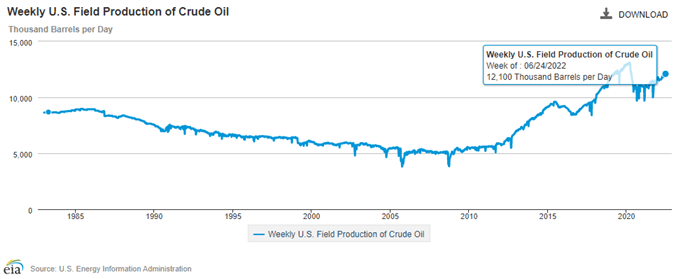 تصویر EIA هفتگی تولید میدانی نفت خام آمریکا