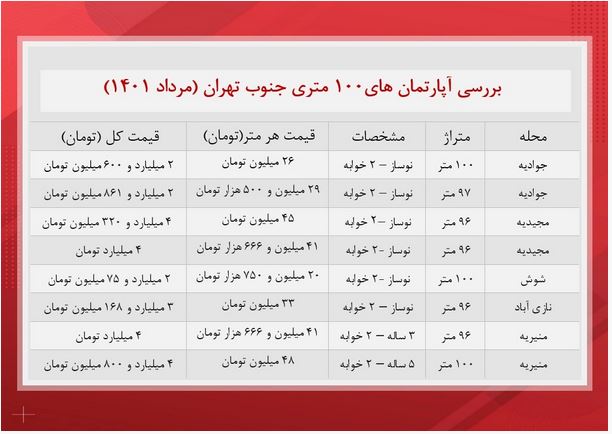 متقاضیان خرید خانه بخوانند / خانه نوساز ۱۰۰ متری‌ در شوش چند؟ + جدول قیمت