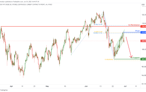 معاملات آتی نفت خام میکرو WTI (MCL1!)، پتانسیل H4 برای افت نزولی