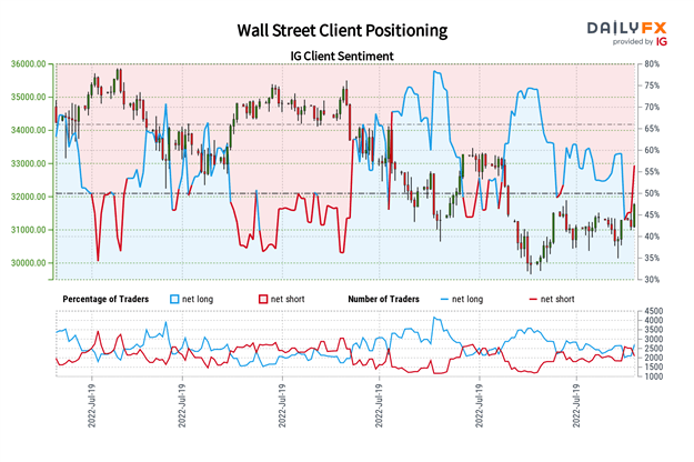 Dow Jones، S&P 500 Outlook: معامله گران در حال فروش معکوس وال استریت، سود بیشتر در آینده هستند؟