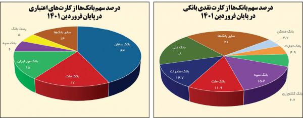 کارت بانکی,آخرین وضعیت جغرافیای خدمات پرداخت بانکی