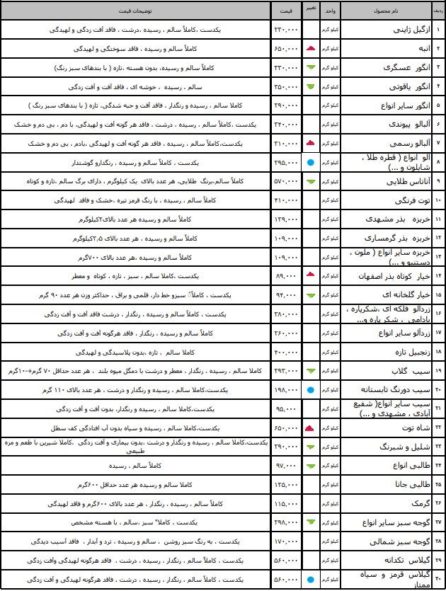 نرخ مصوب انواع میوه و سبزی اعلام شد/ گیلاس کیلویی ۵۶ هزار تومان