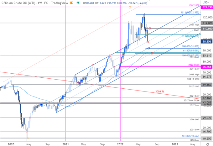 نمودار قیمت نفت خام - هفته نامه WTI - چشم انداز تجارت CL - پیش بینی فنی USOil