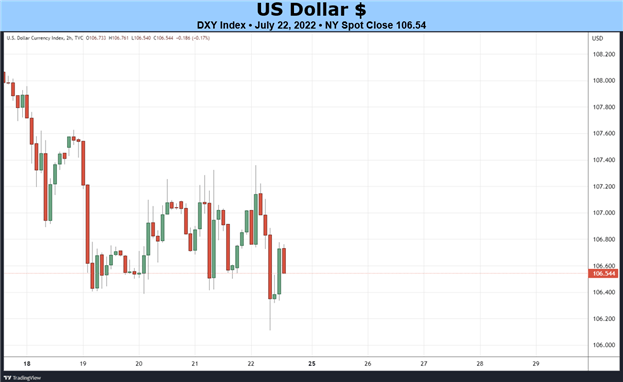 پیش بینی هفتگی بنیادی دلار آمریکا: نشست ژوئیه فدرال رزرو در کانون توجه