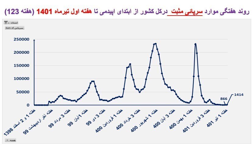 مینو محرز: از دیدن این جمعیت ماسک نزده وحشت می‌کنم/ پیک کرونا در شهریور