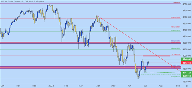 پیش بینی S&P 500، Nasdaq 100، Dow Jones برای هفته آینده