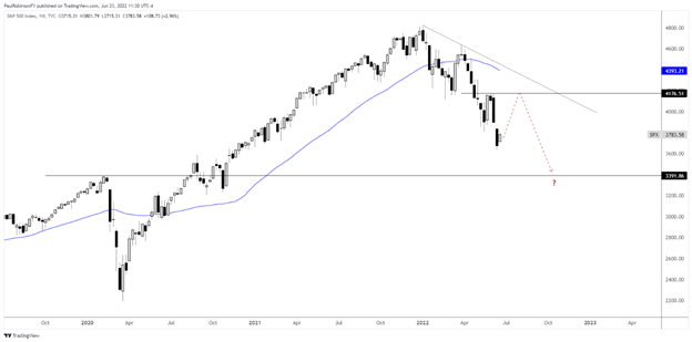 پیش بینی فنی Equities Q3 2022: Rebound سپس Lower Again