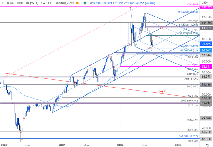 نمودار قیمت نفت خام - هفته نامه WTI - چشم انداز تجارت نفت آمریکا - پیش بینی فنی CL